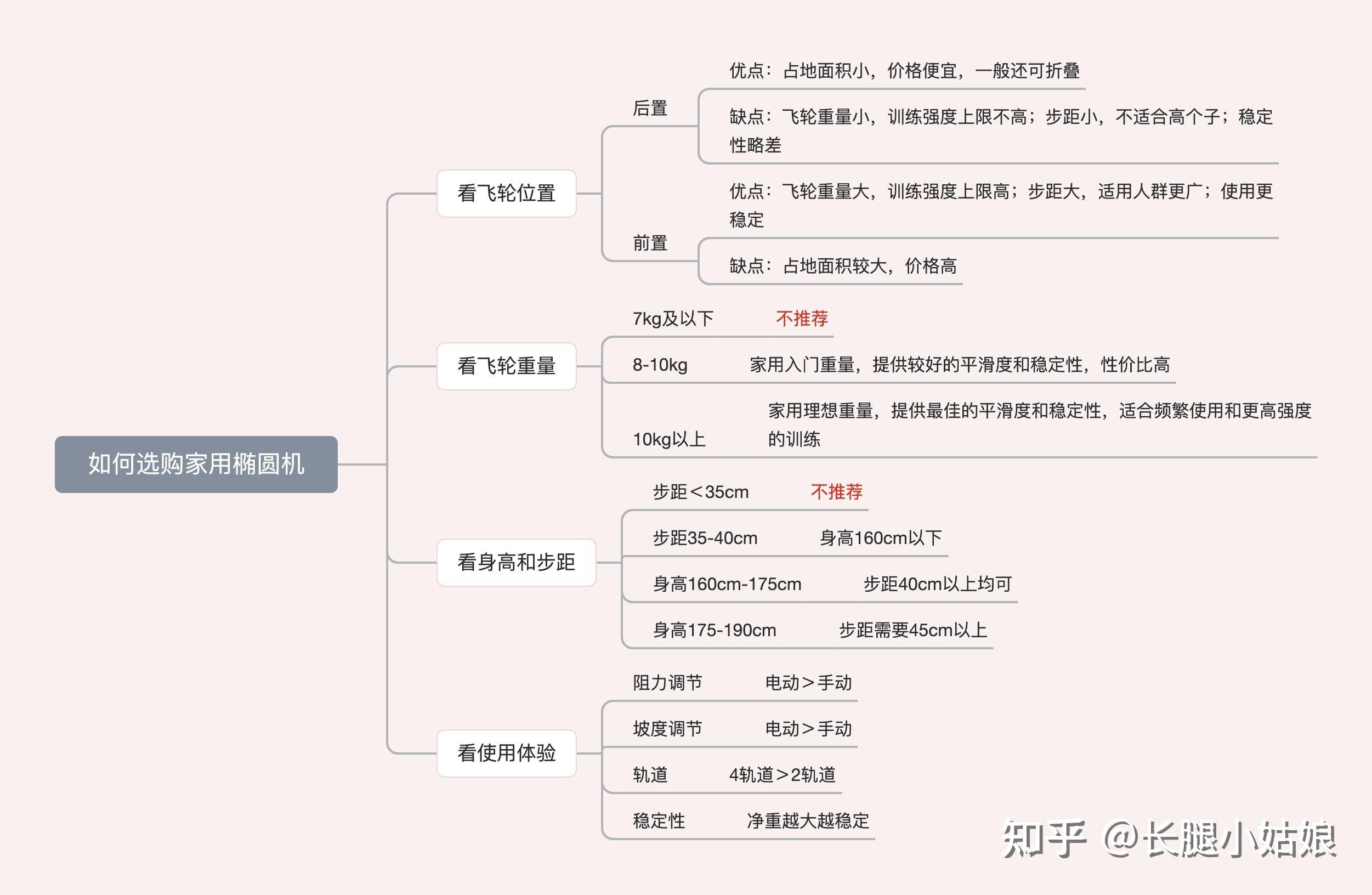 运动椭圆机_椭圆运动机械能守恒方程式_椭圆运动机构名称大全